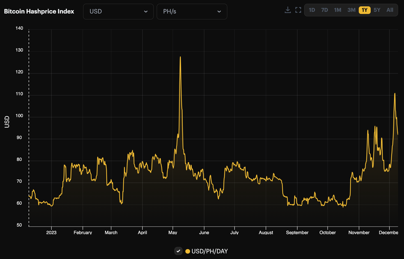 Bitcoin's USD hashprice, 1-year view | Source: Hashrate Index
