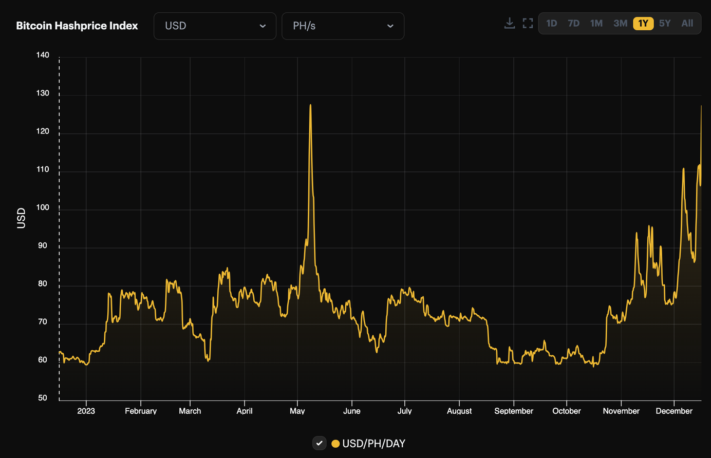 Bitcoin hashprice 1-year view | Source: Hashrate Index