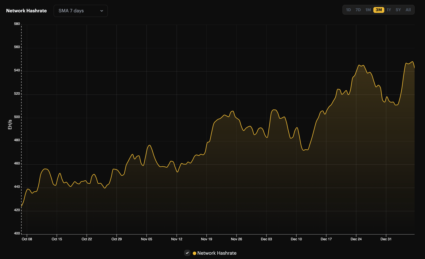 Bitcoin's hashrate, 3-month view 