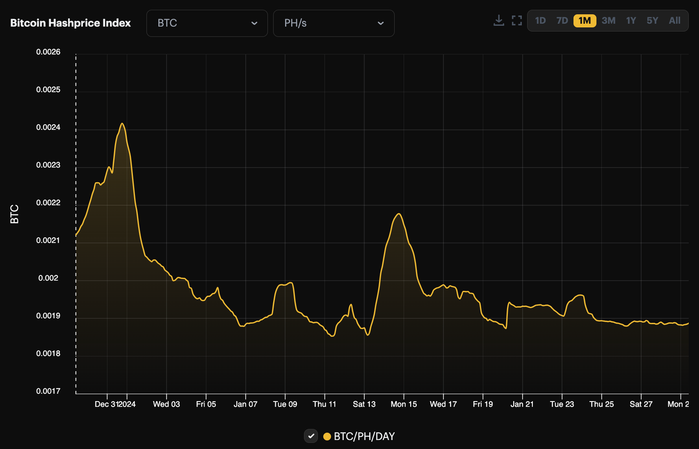 BTC-denominated hashprice, 1-month view (December 2023 - January 2024) | Source: Hashrate Index
