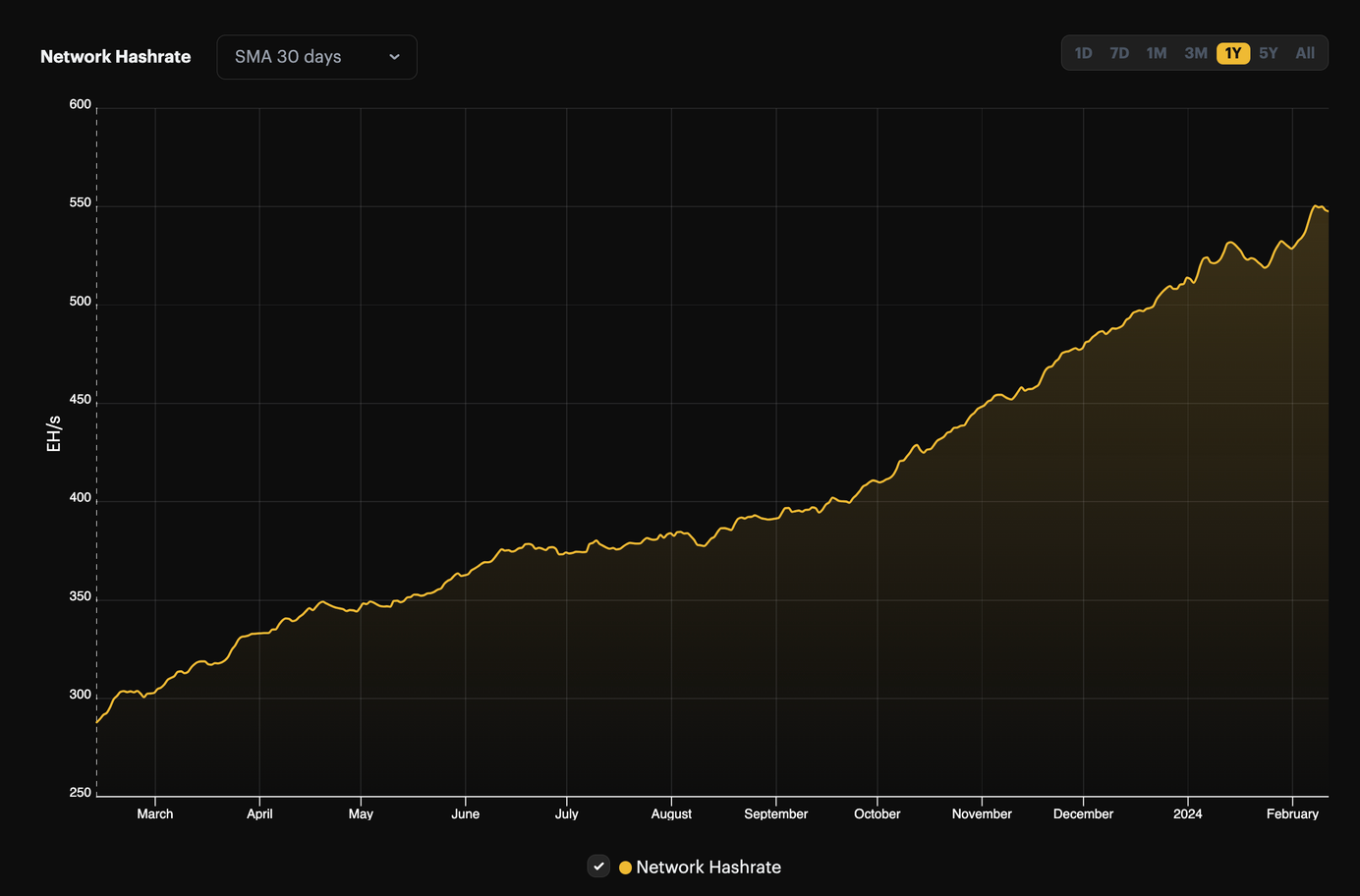 Bitcoin 30-day average hashrate (February 2023 - February 2024)