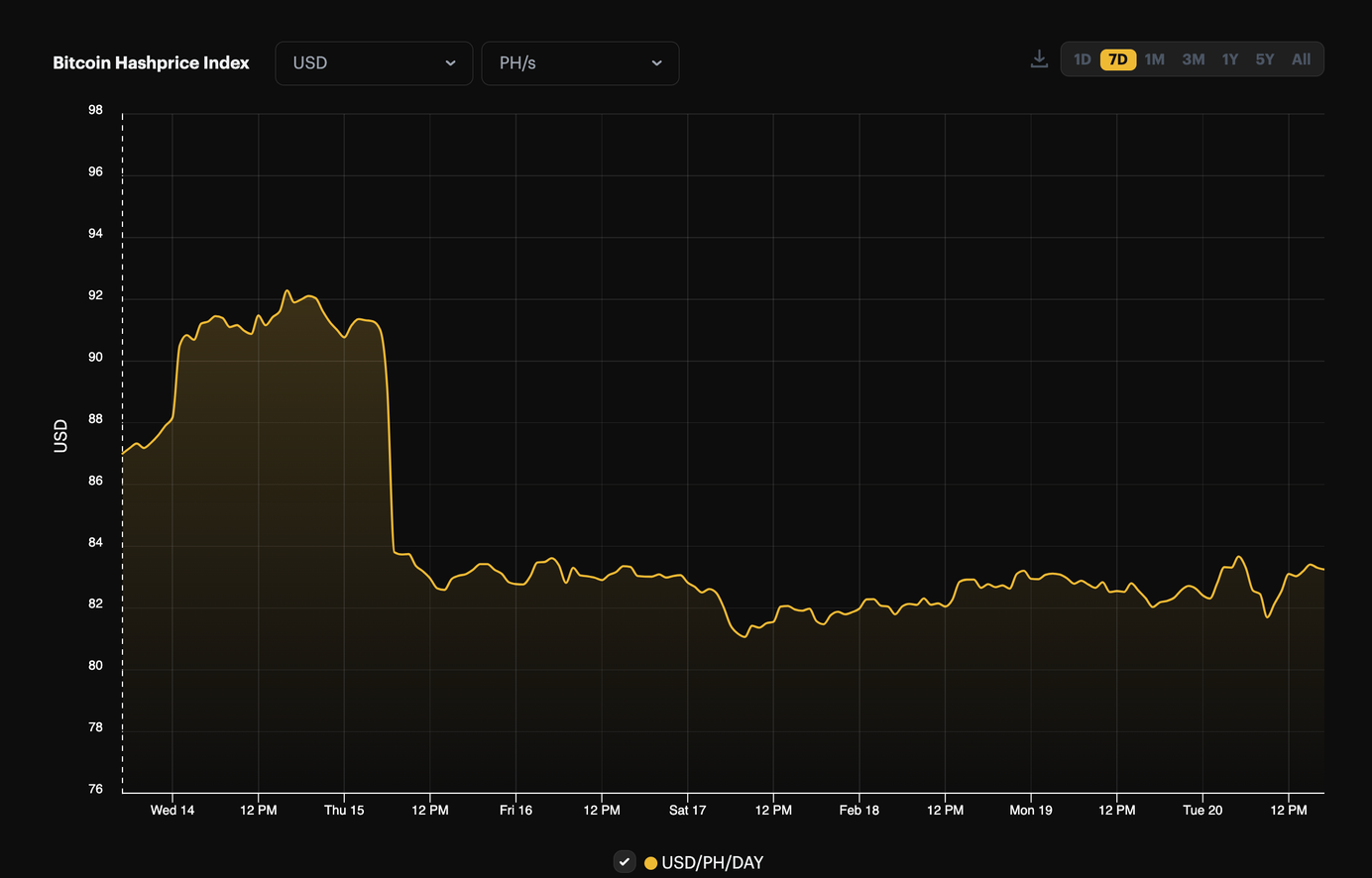 Bitcoin hashprice, 1-week view (February 13 - February 30, 2024) | Source: Hashrate Index