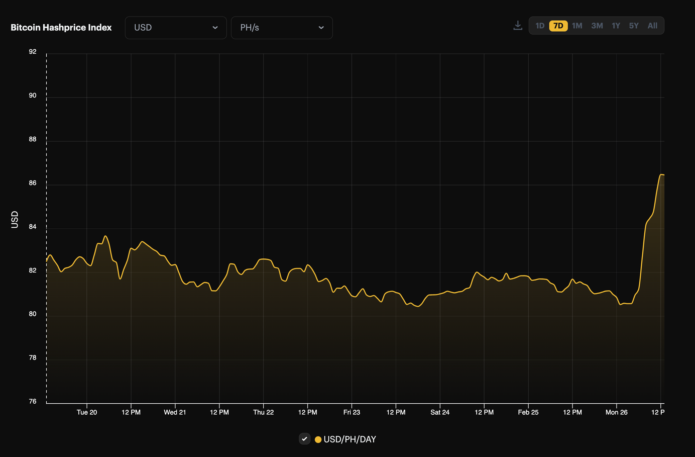 Bitcoin mining USD hashprice, 7-day view (February 19-26, 2024) | Source: Hashrate Index