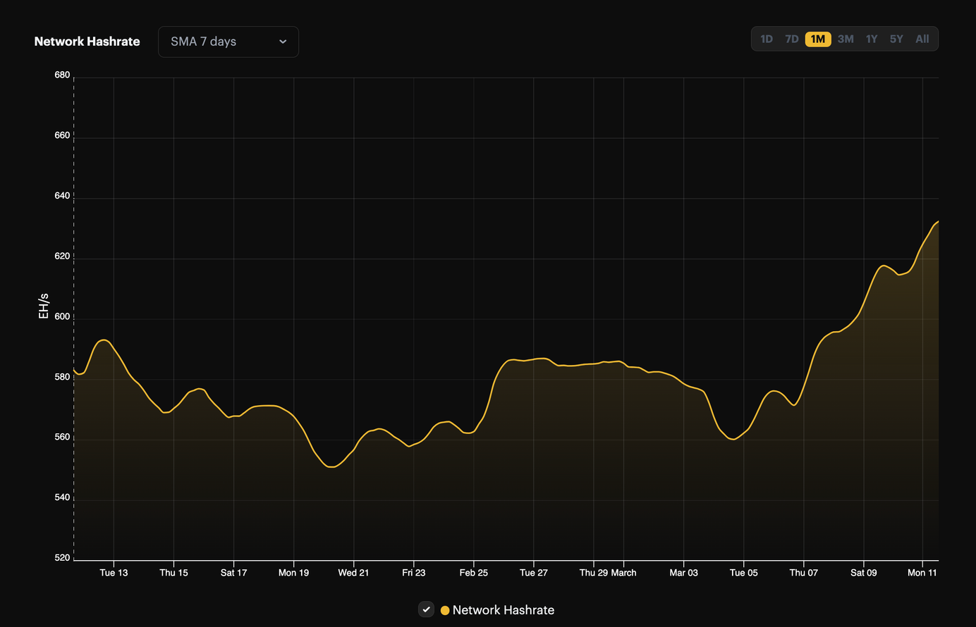 Bitcoin's hashrate