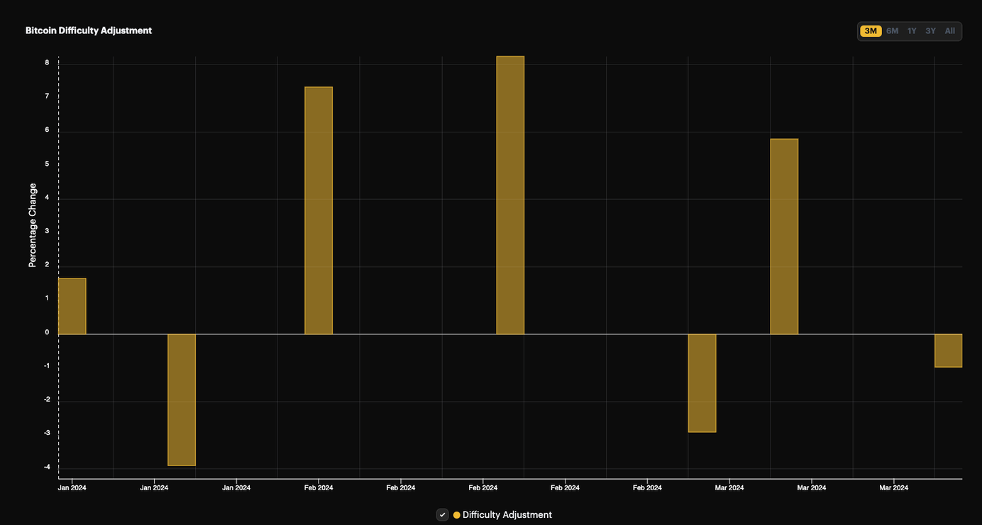 Bitcoin Difficulty Adjustments so far in 2024