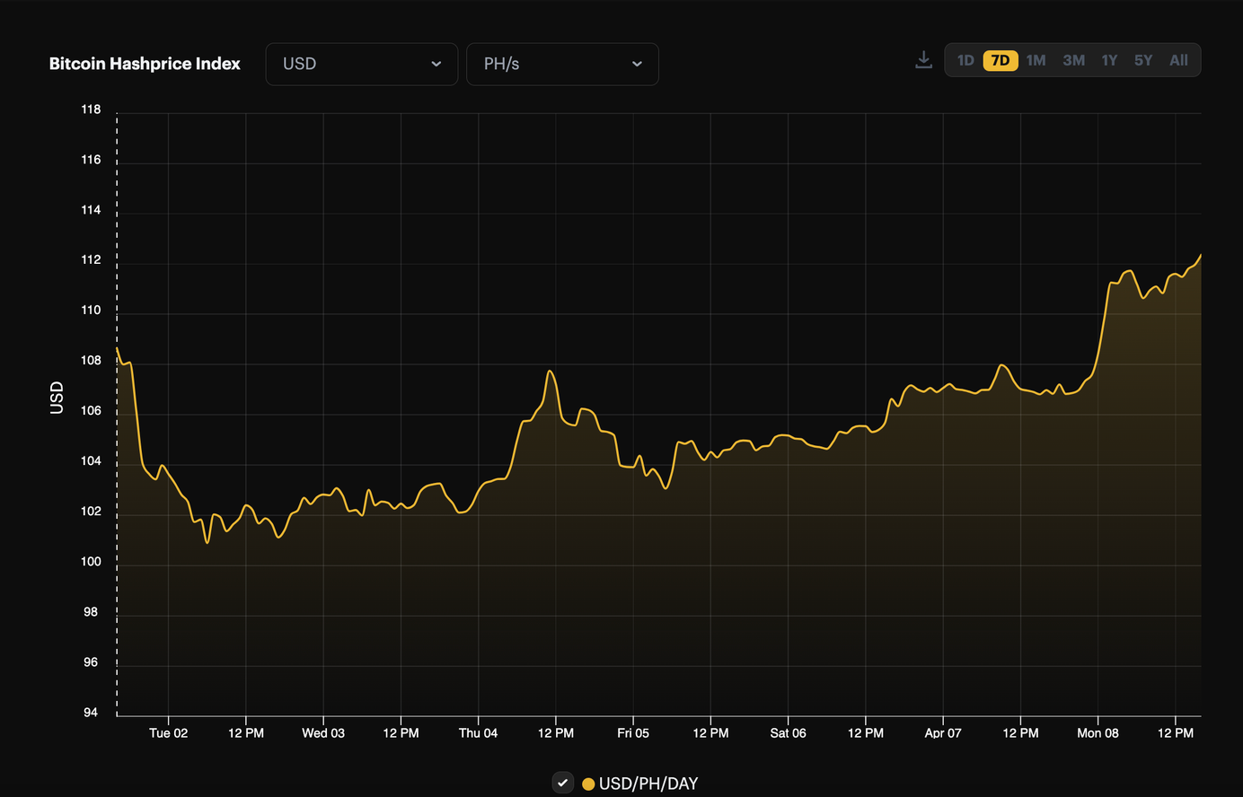 Bitcoin USD hashprice, 1-week view (April 1 - April 8, 2024)