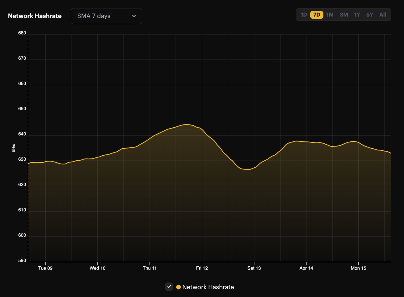 Bitcoin hashrate 7-day average, 1-week view (April 8 - April 15, 2024)