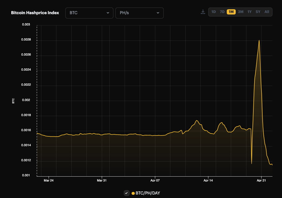Thanks to Runes, BTC-denominated hashprice hit 0.00281 BTC/PH/Day over the weekend, its highest point since December 2023