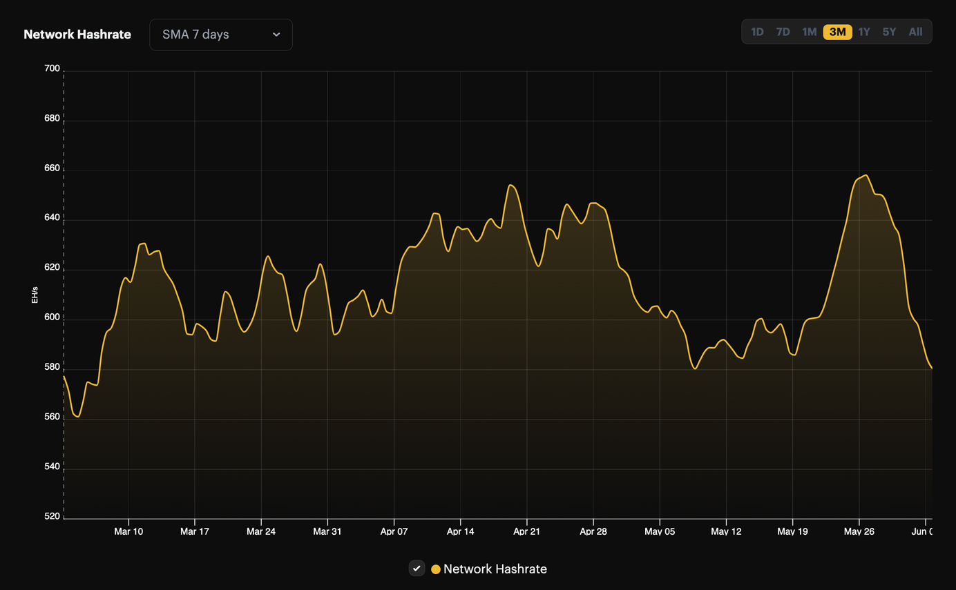 Bitcoin hashrate march to june 2024