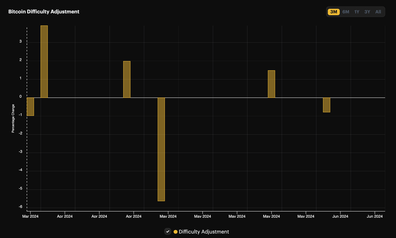 Bitcoin difficulty adjustments June 24, 2024