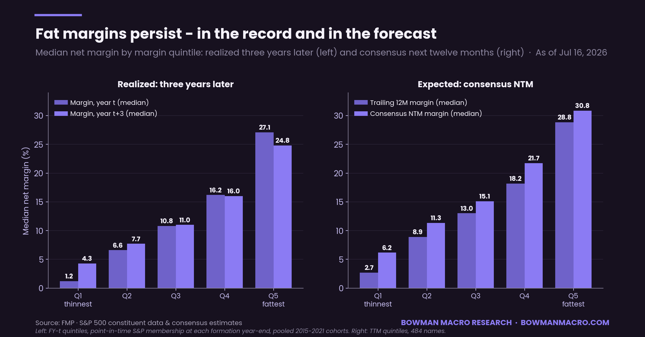 Large profit margins persist in businesses over time. This chart shows how consensus tends to overestimate but realization tends to overdeliver within margins.