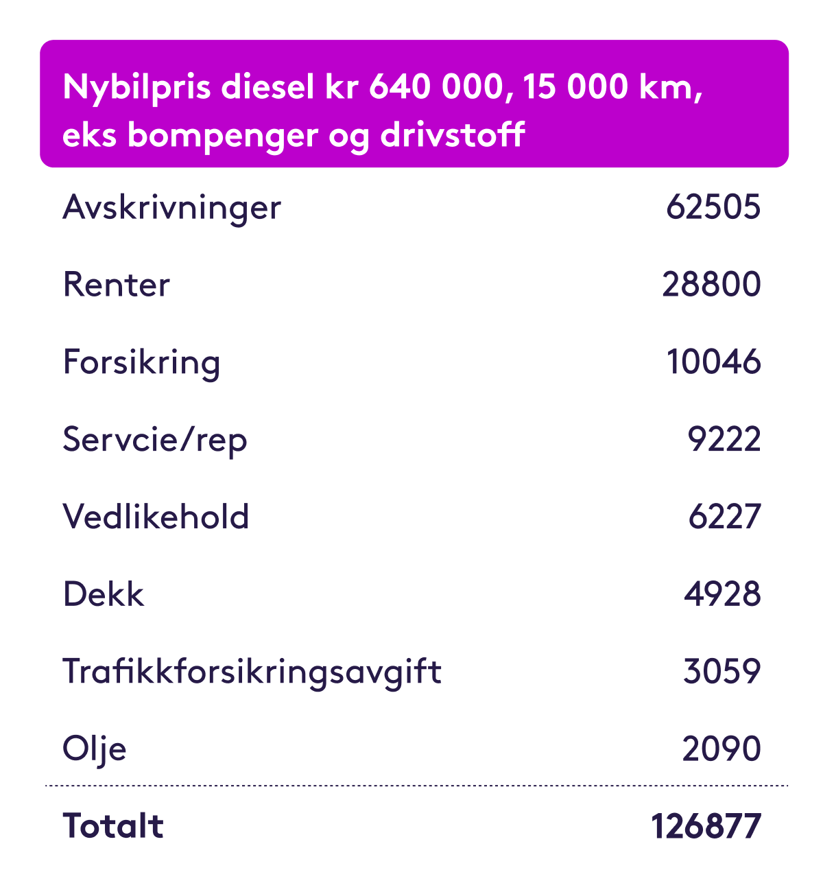 Hvor mye koster det å ha bil