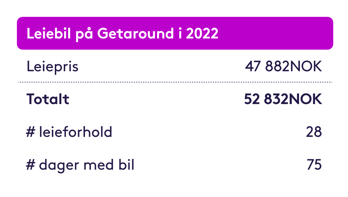 hvor mye koster det å eie bil