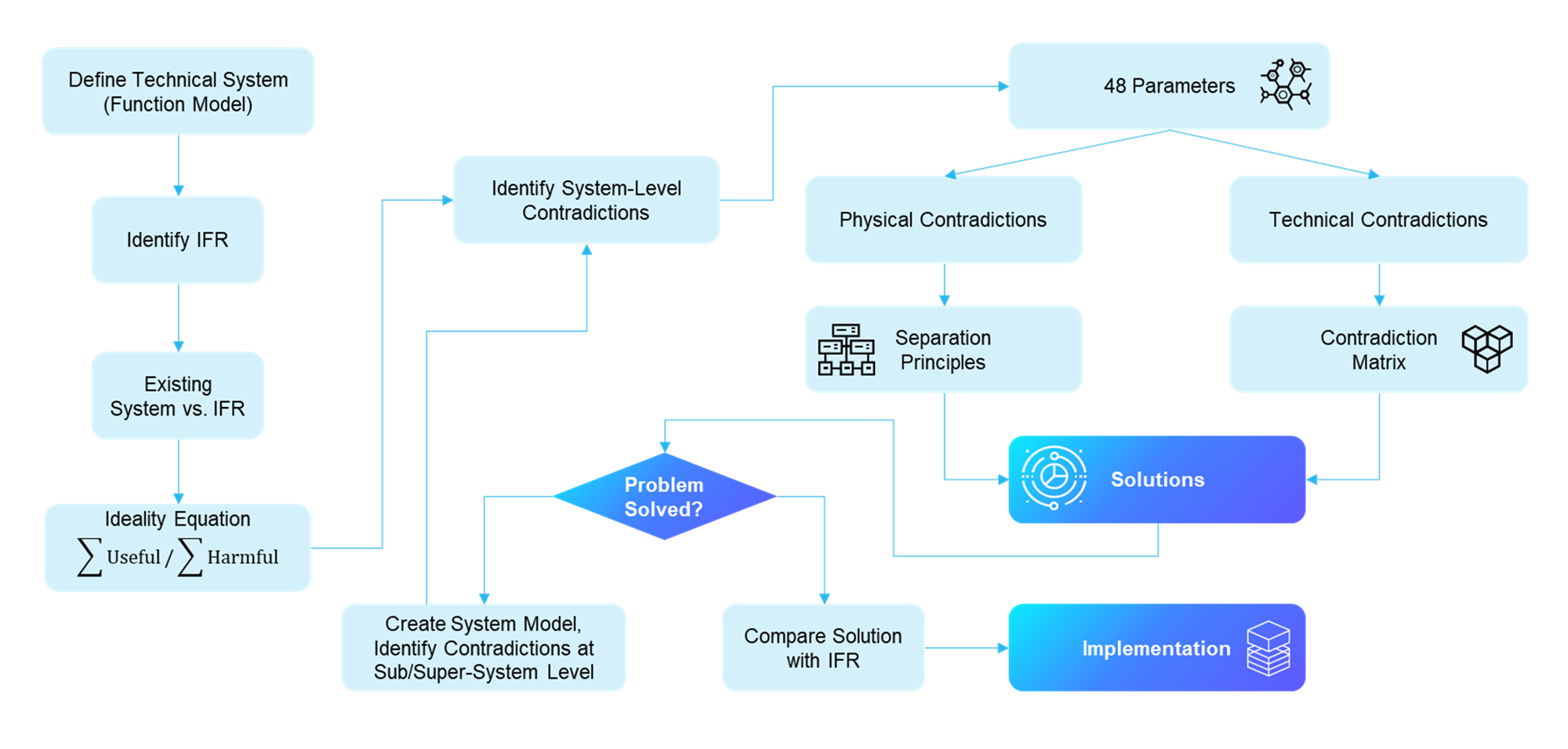 Gatsbi mimics a human-like innovation workflow