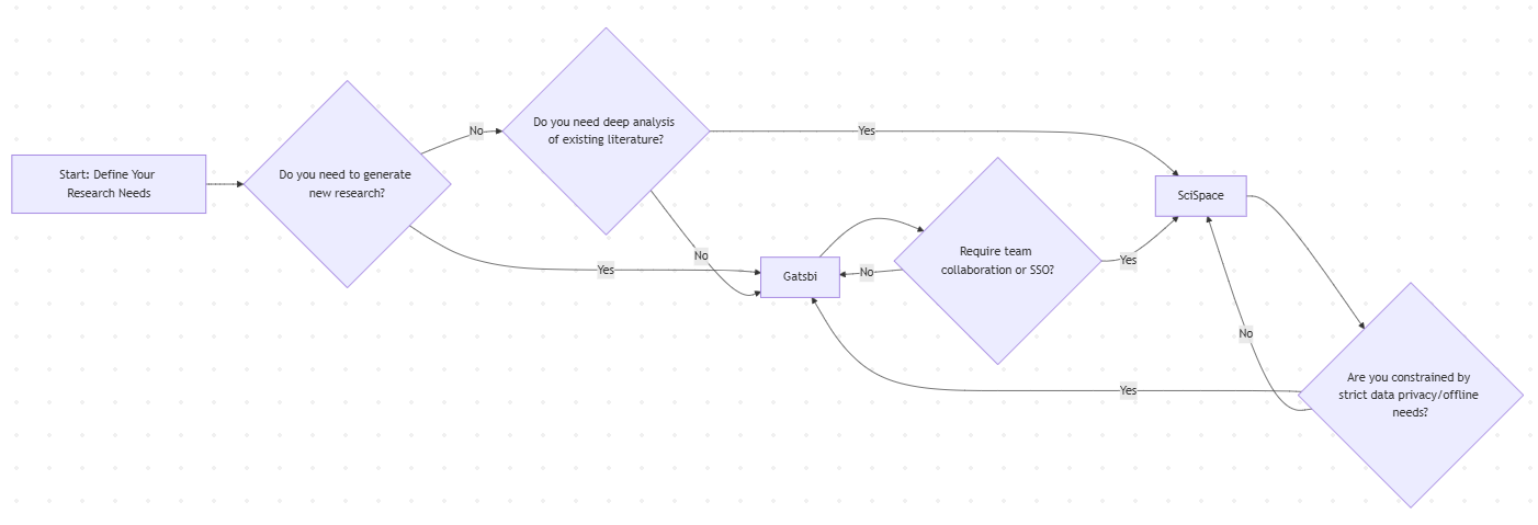 This flowchart guides the decision: choosing Gatsbi if research creation (innovating, drafting) is primary or if privacy/offline use is critical; choosing SciSpace if your main task is analyzing existing papers, collaborating in teams, or using free/cloud tools.