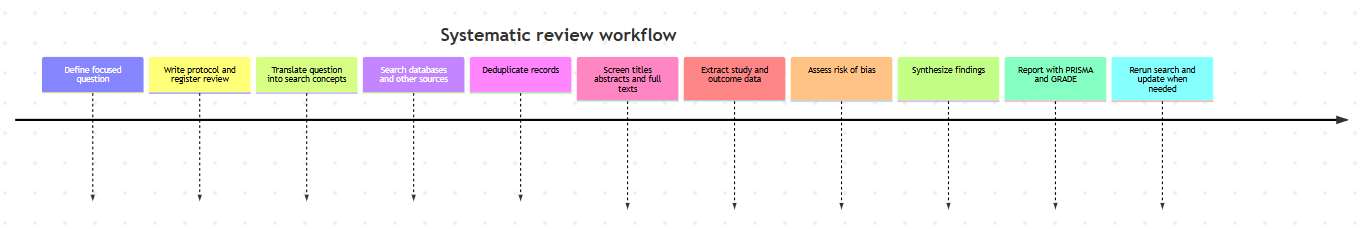 Systematic review workflow