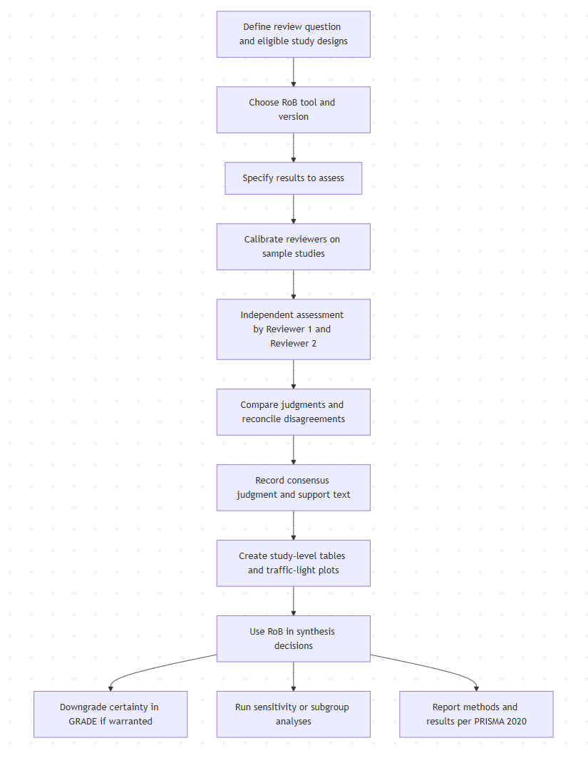 A disciplined RoB workflow