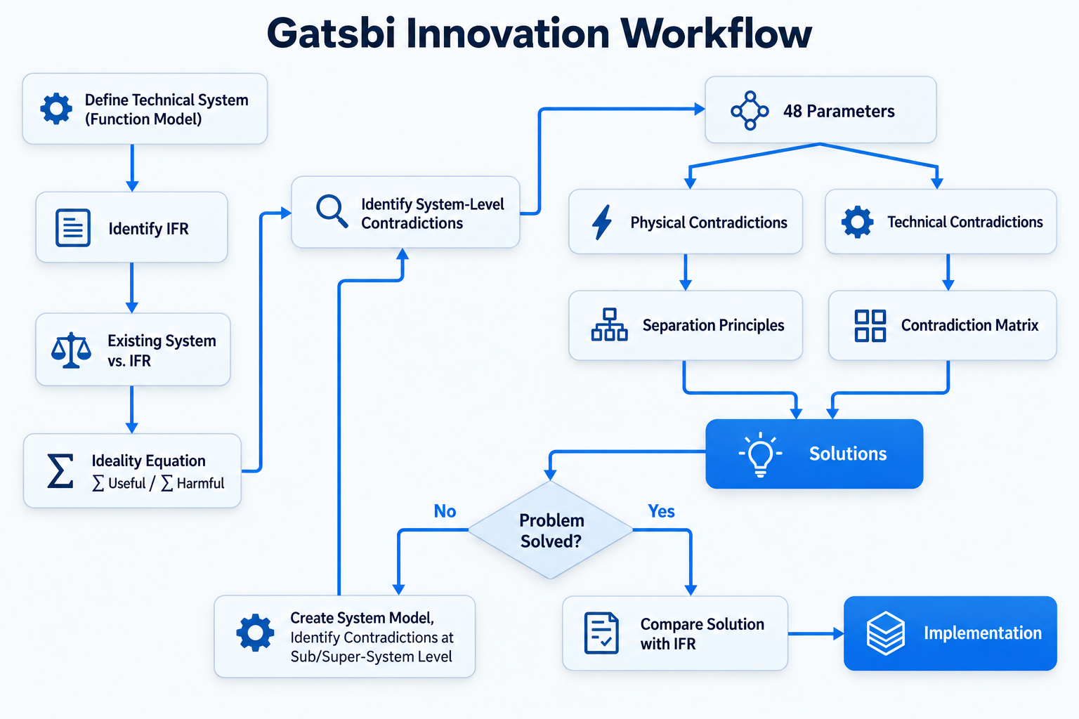 Gatsbi mimics a human-like innovation workflow
