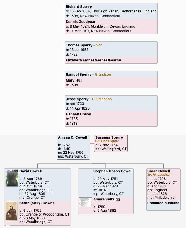 Sarah Cowell family tree