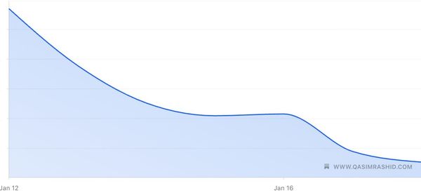 Why I Lost Thousands Of Subscribers This Week