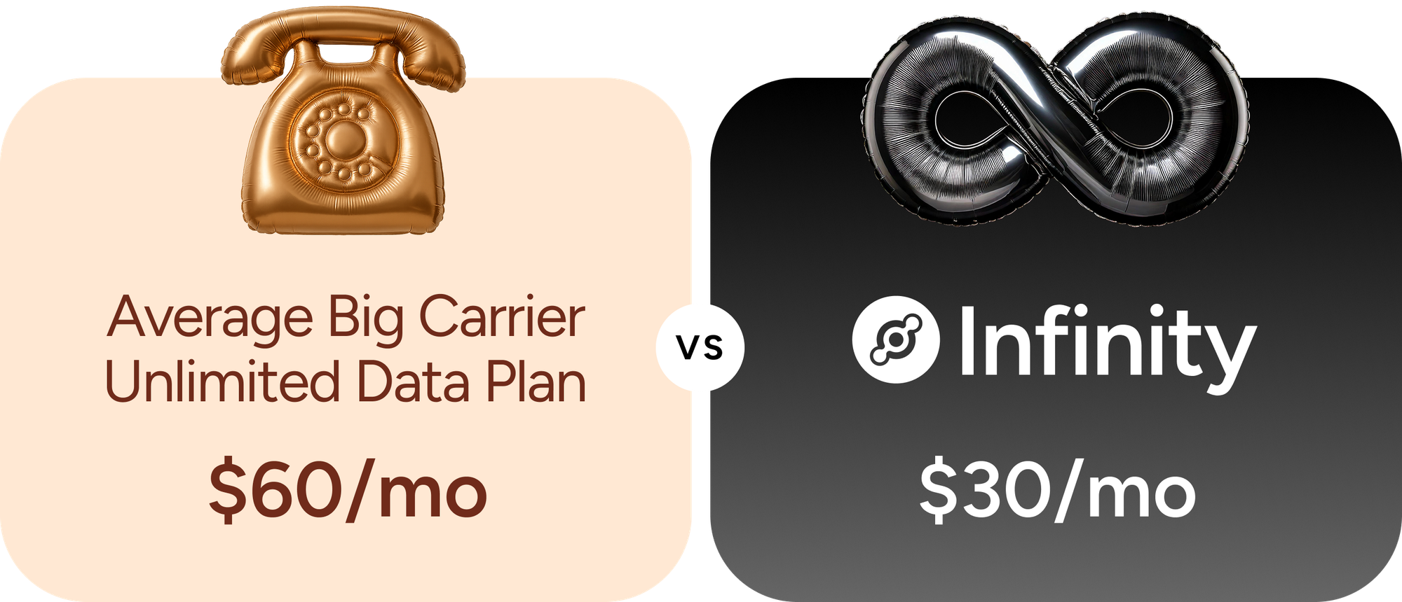 Average Big Carrier Unlimited Data Plan: $60/mo. Infinity: $30/mo