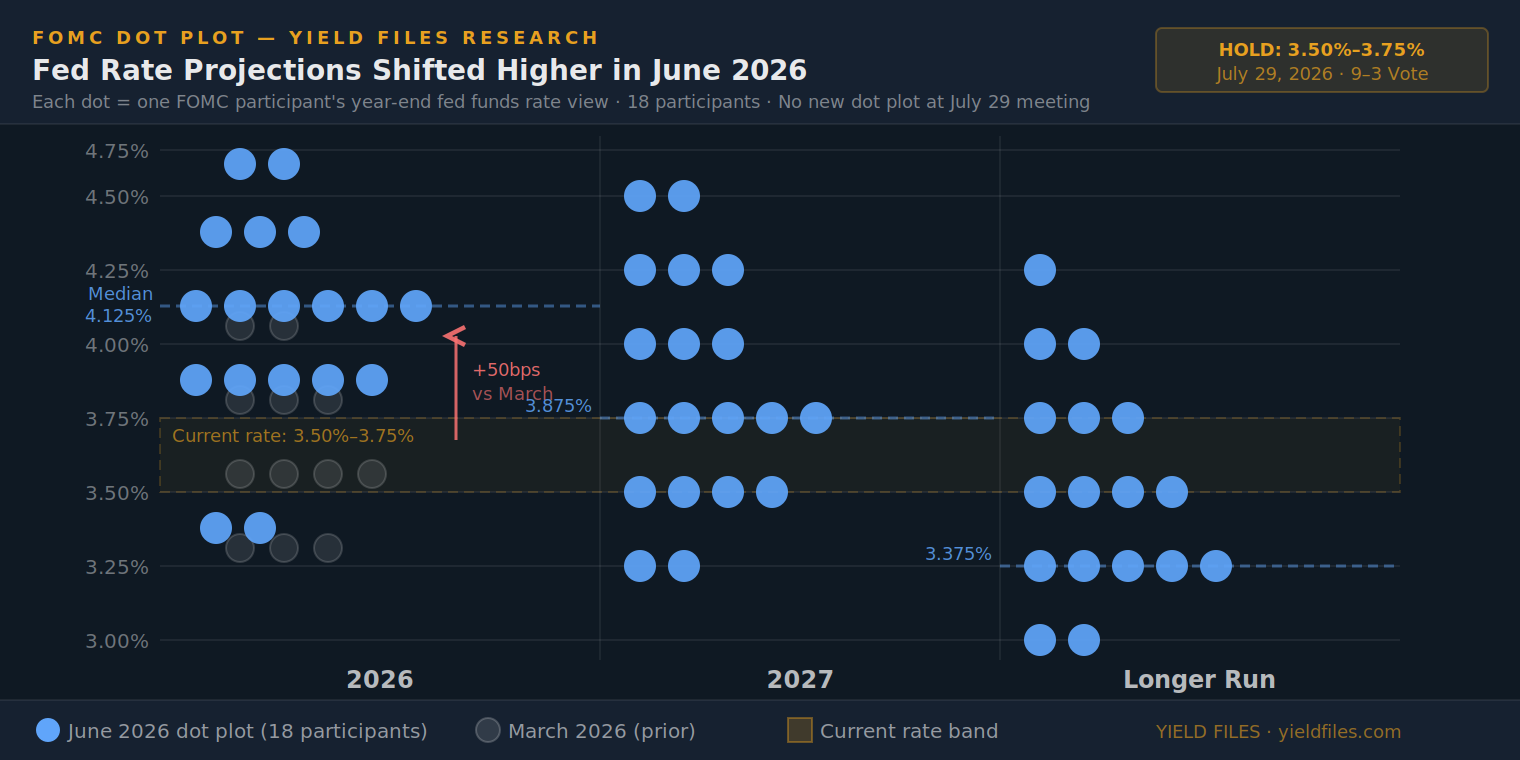 The Fed Holds, But the Dissents Tell the Real Story: What July's Meeting Means for Income Investors