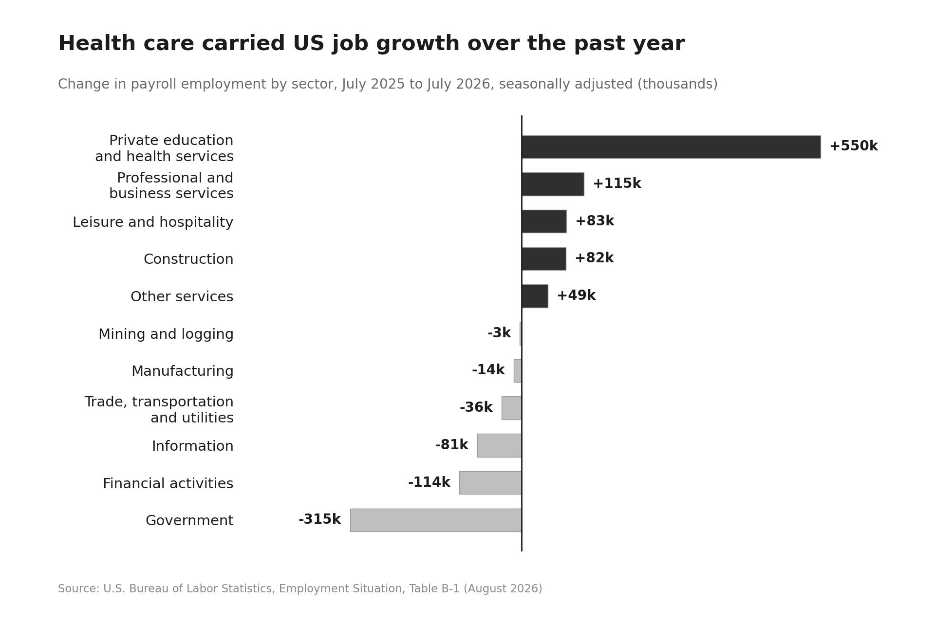 Biggest Industries in the US