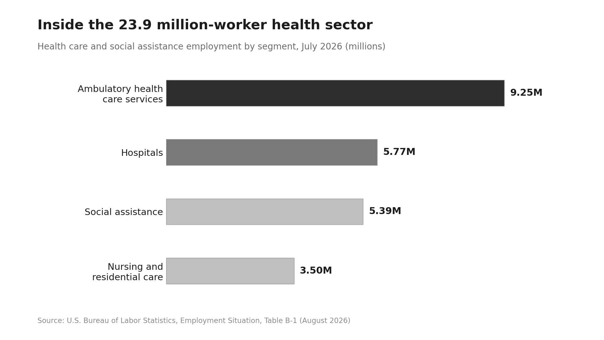 Biggest Industries in the US