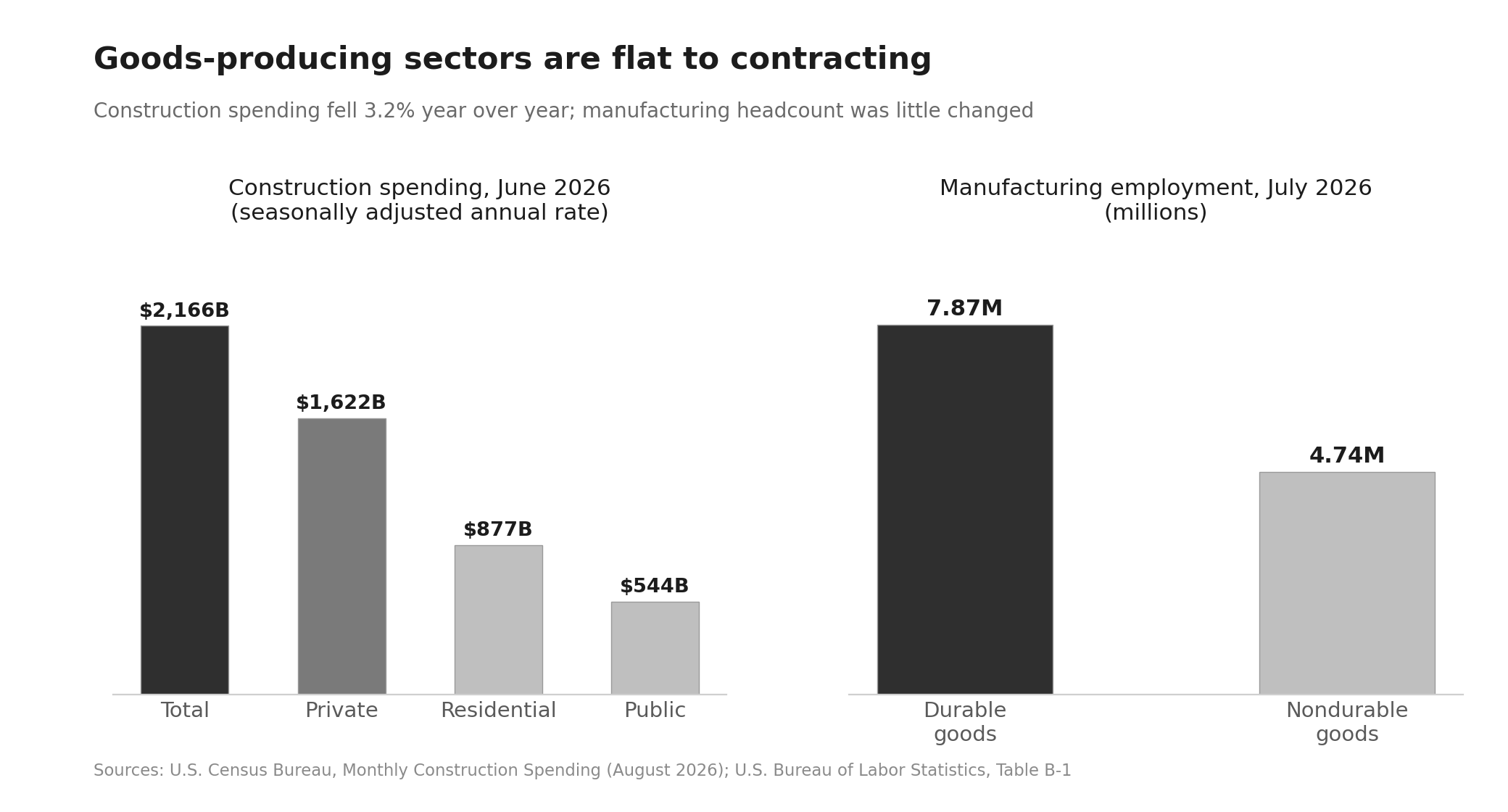 Biggest Industries in the US