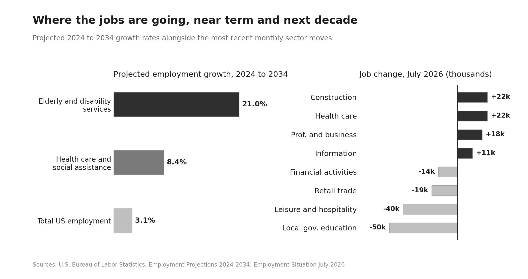 Biggest Industries in the US