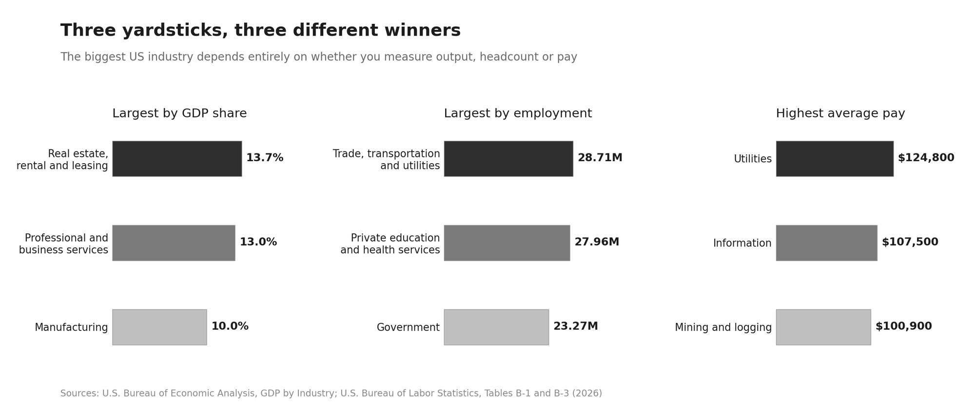 Biggest Industries in the US