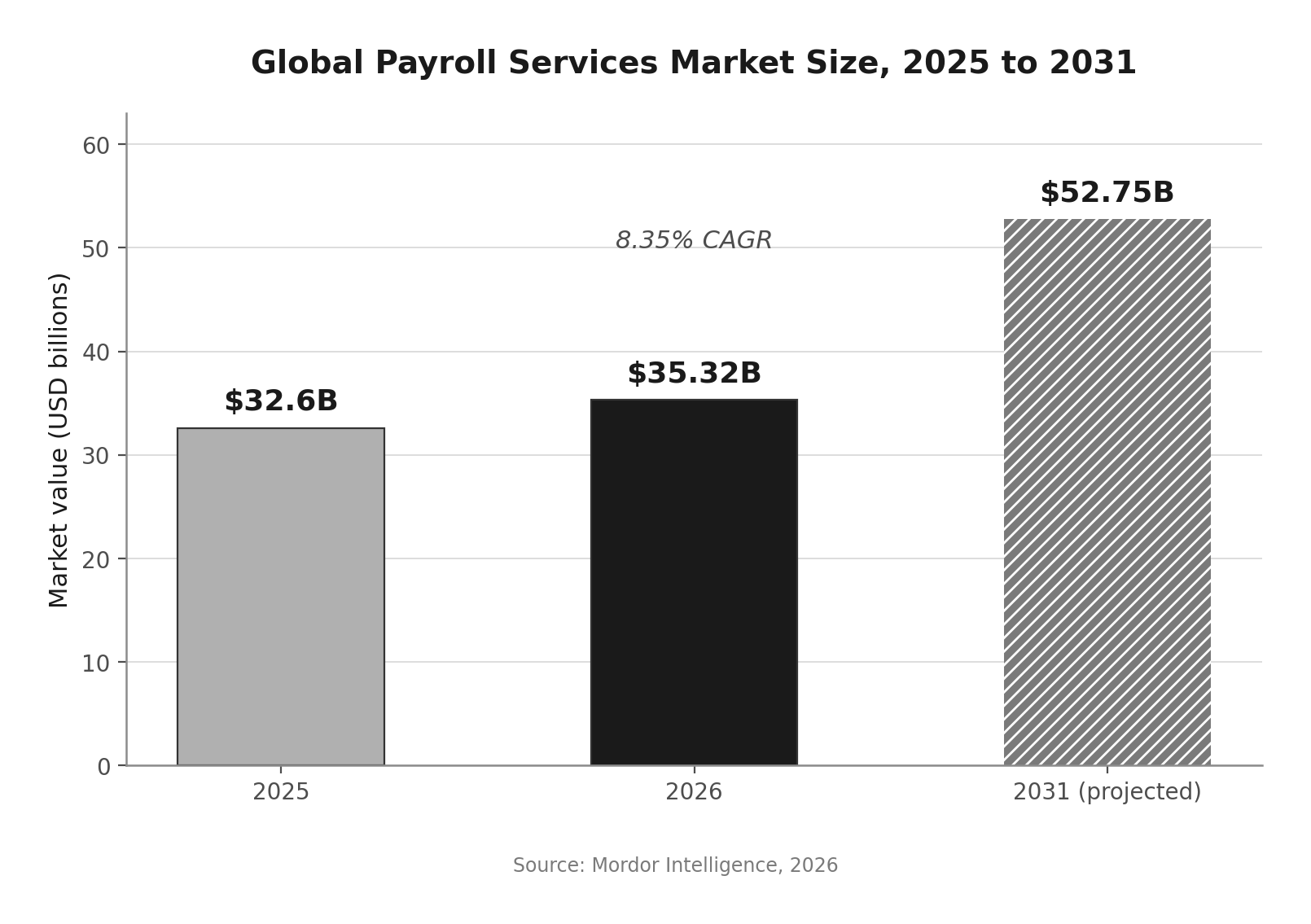 Largest Payroll Companies in 2026