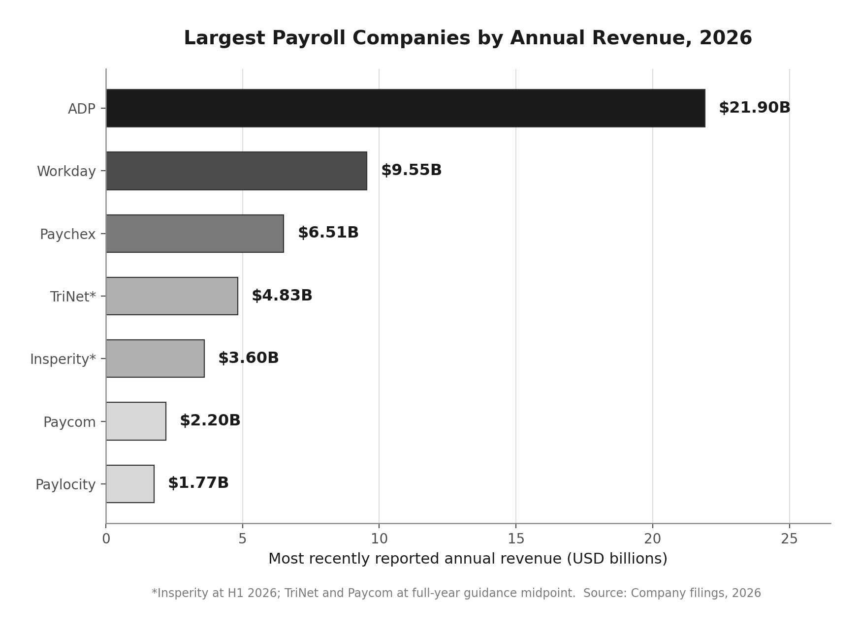 Largest Payroll Companies in 2026