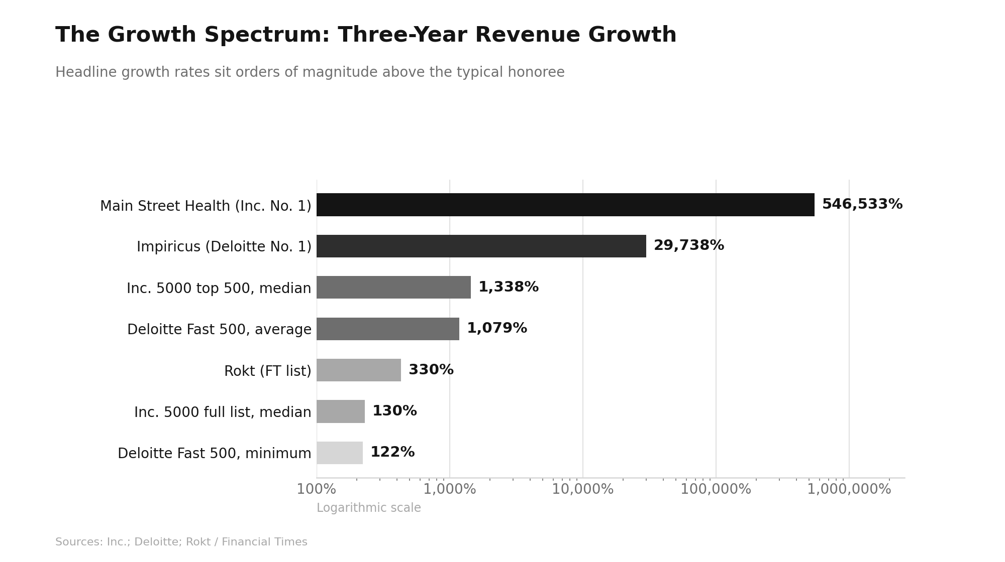 Fastest Growing Companies