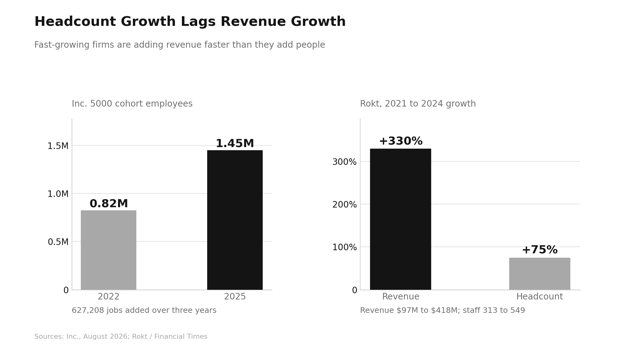Fastest Growing Companies