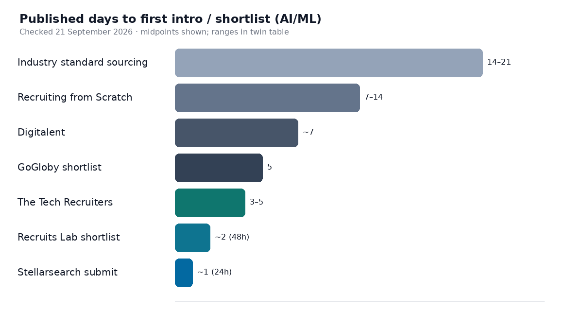 Bar chart: published days to first intro or shortlist for AI/ML recruiting options, Checked 21 September 2026