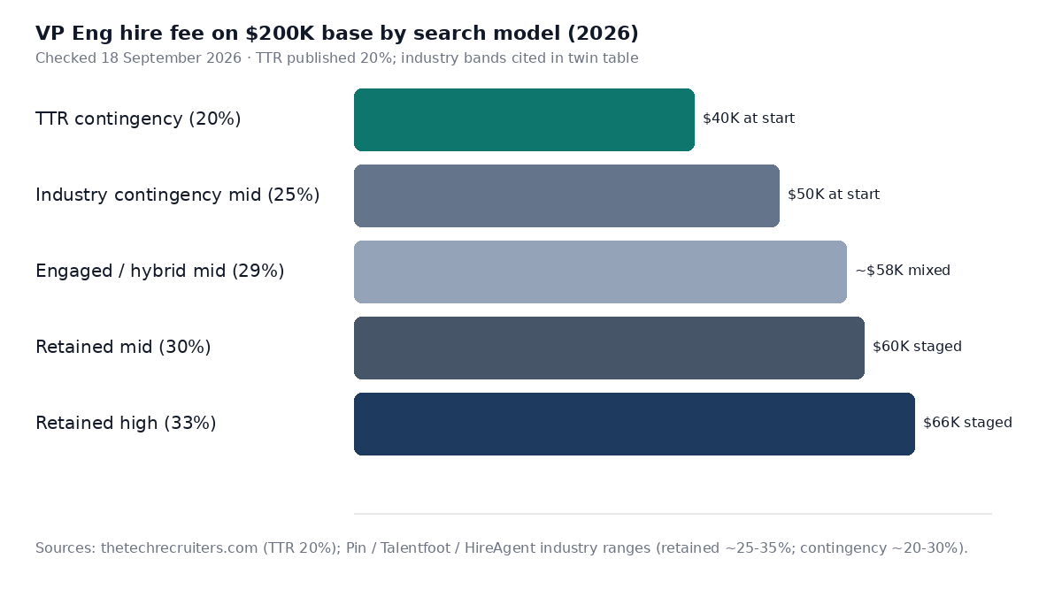 Bar chart: VP Engineering hire fee on $200K base by search model, Checked 18 September 2026