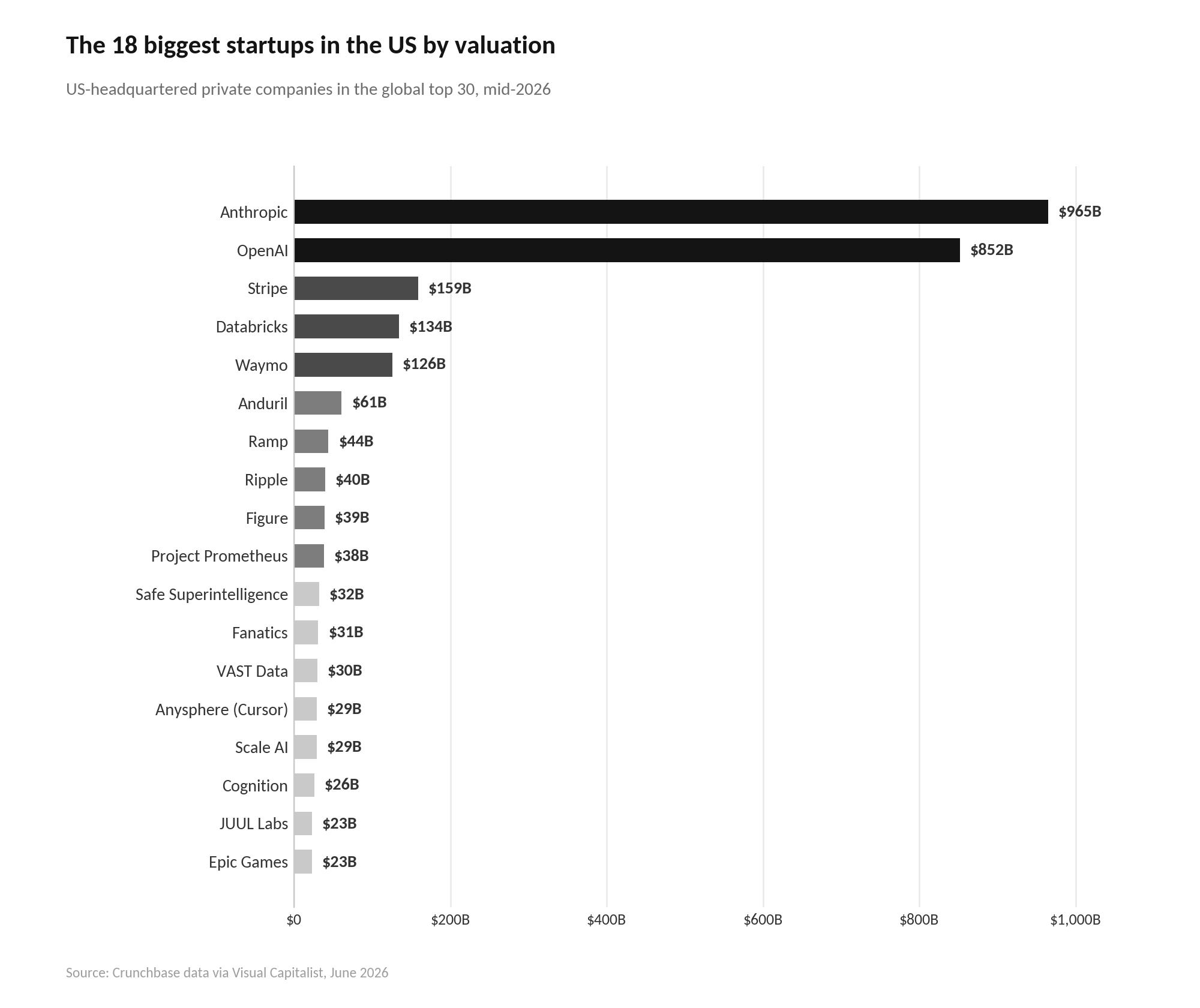 Biggest Startups in the US