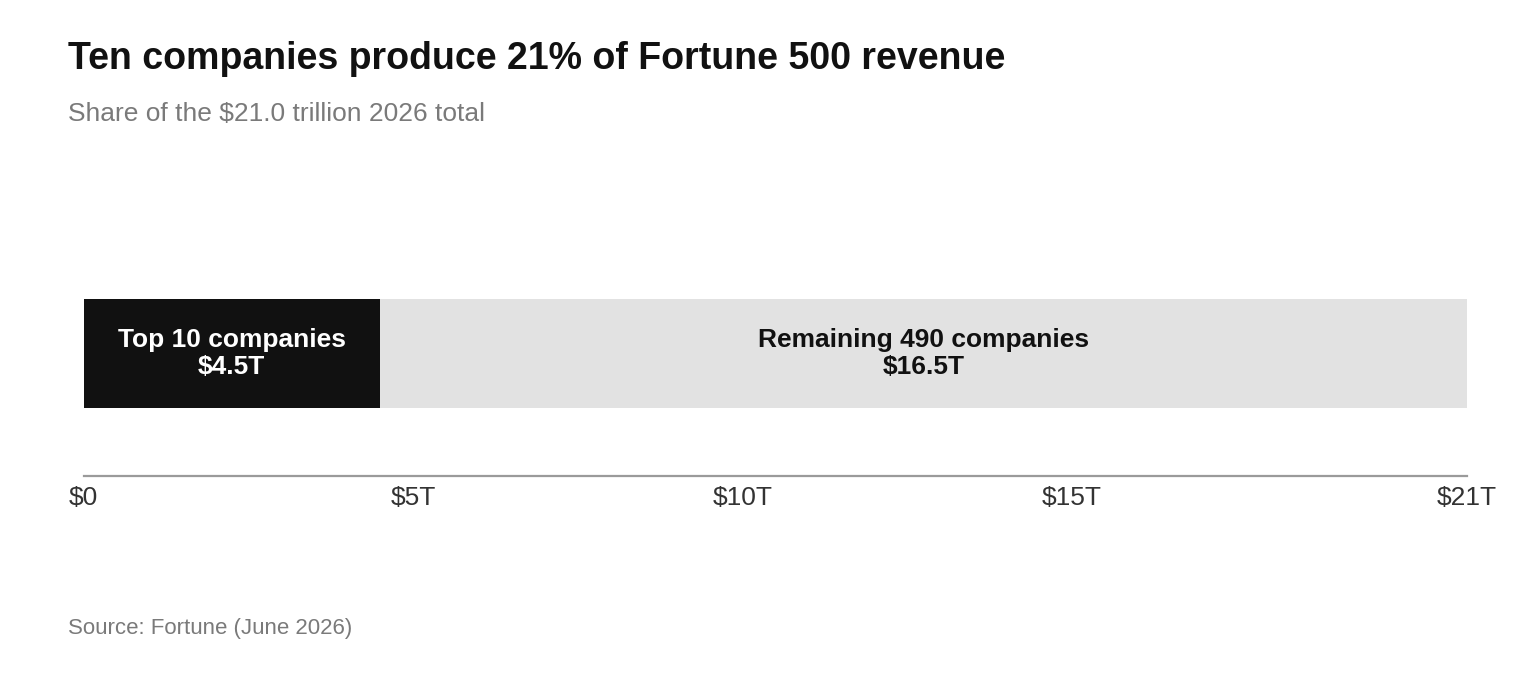 Fortune 500 Companies List