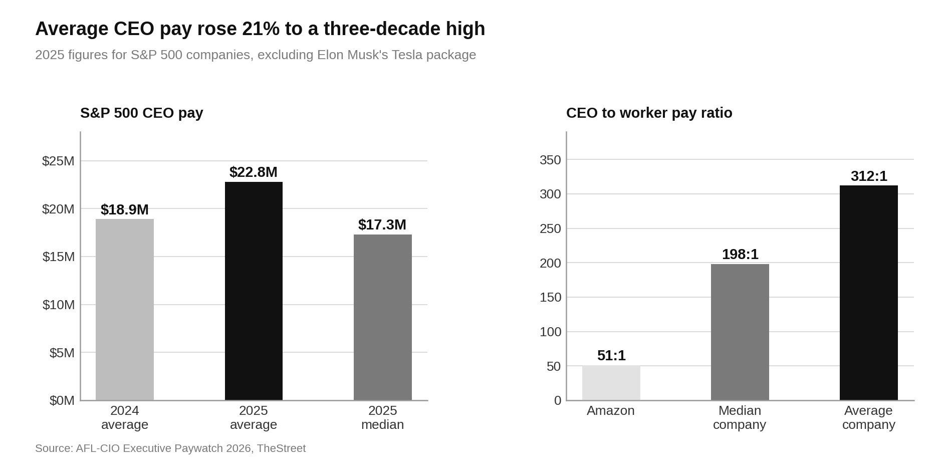 Fortune 500 Companies List