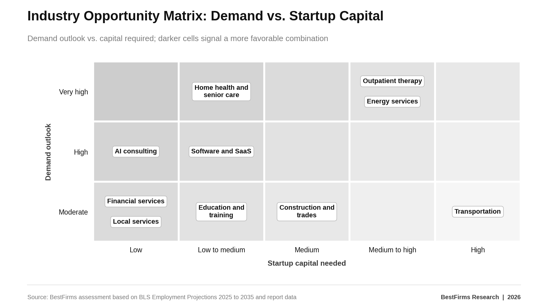 Best Industries to Start a Business in 2026
