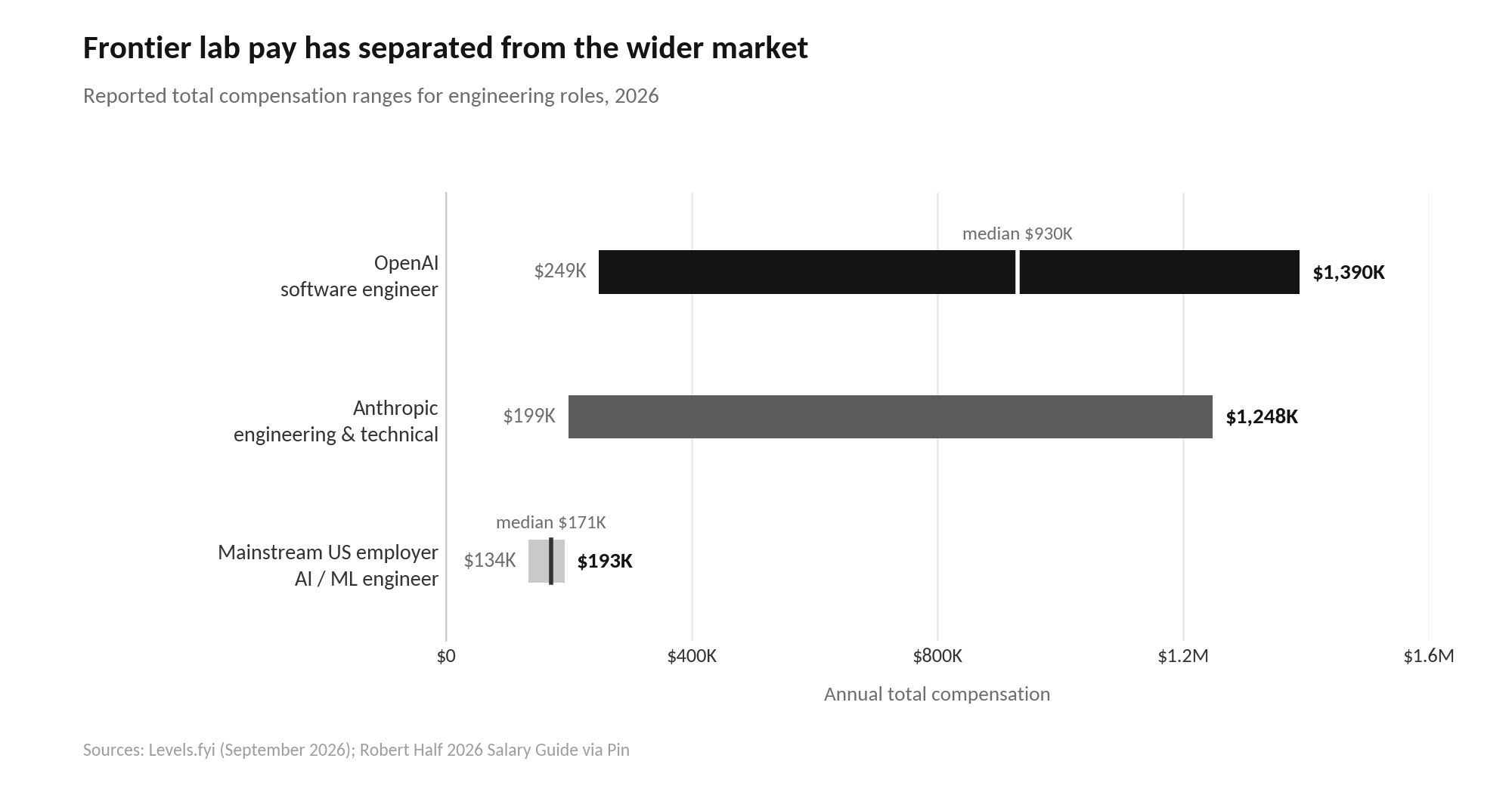 Biggest Startups in the US