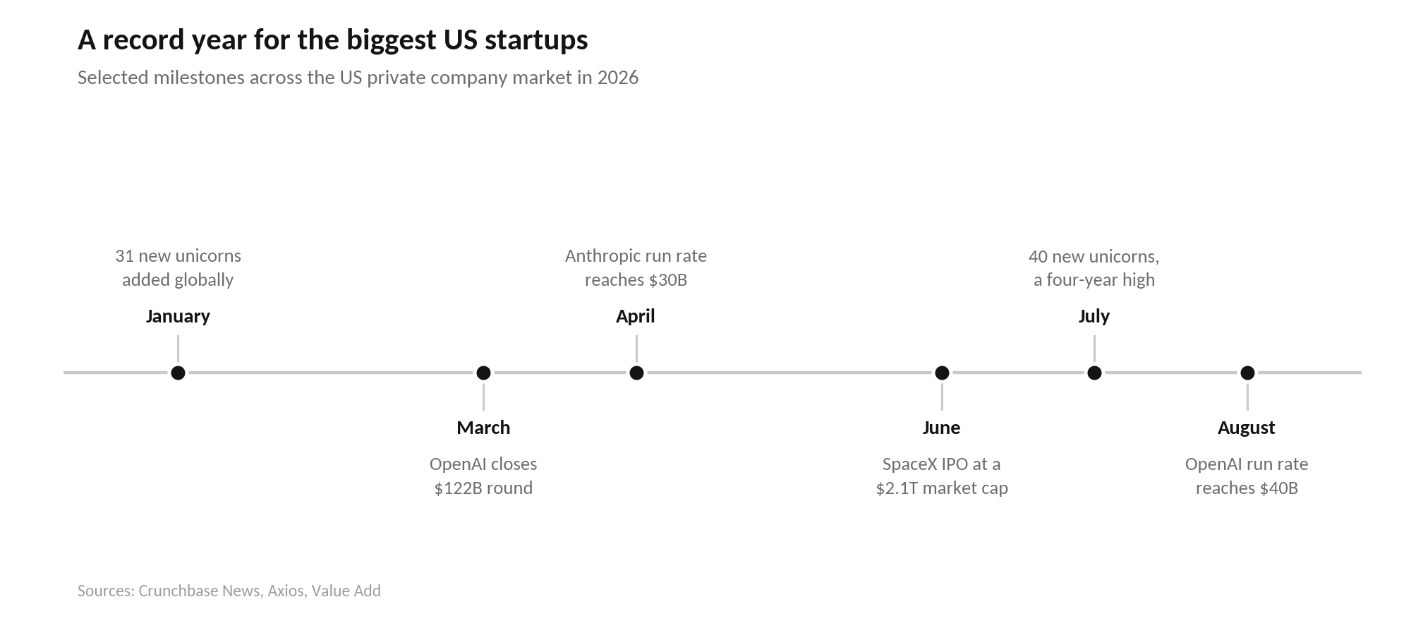 Biggest Startups in the US
