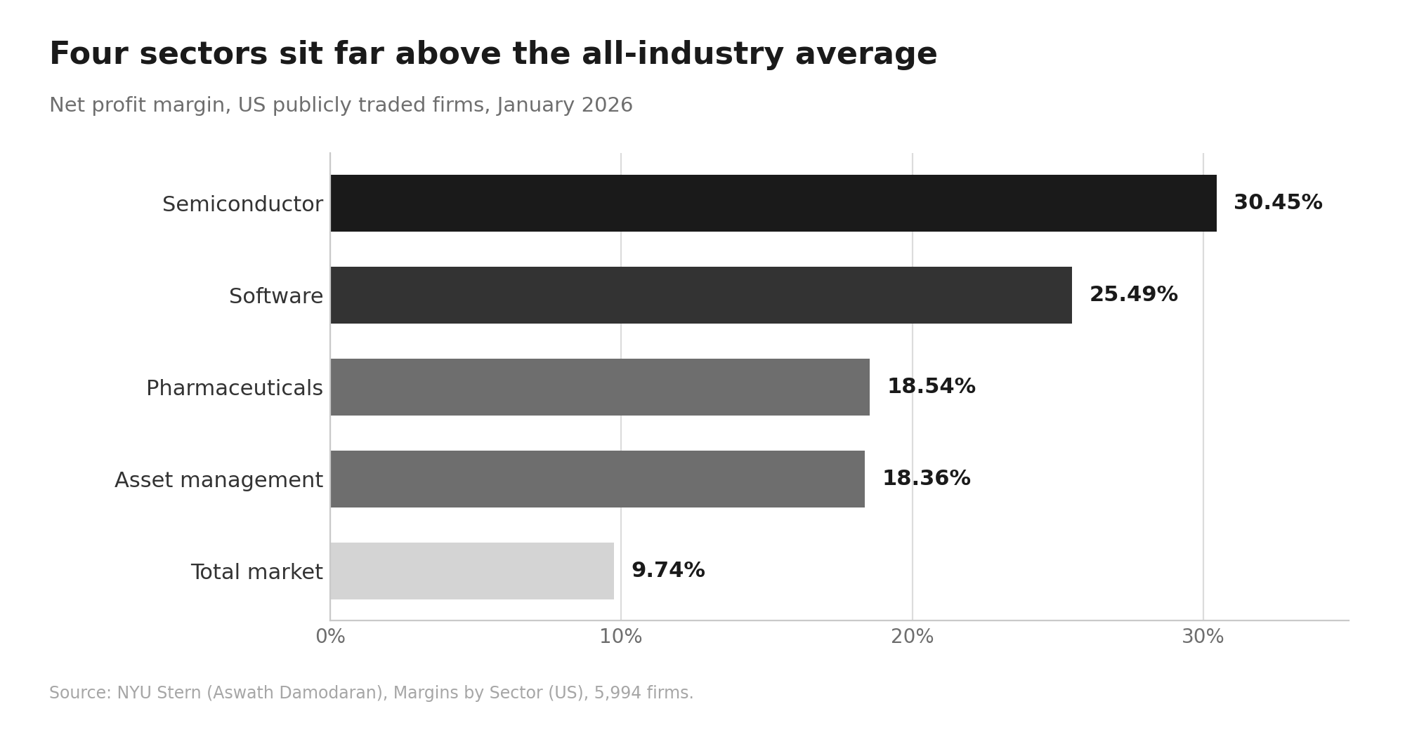 Most Profitable Industries