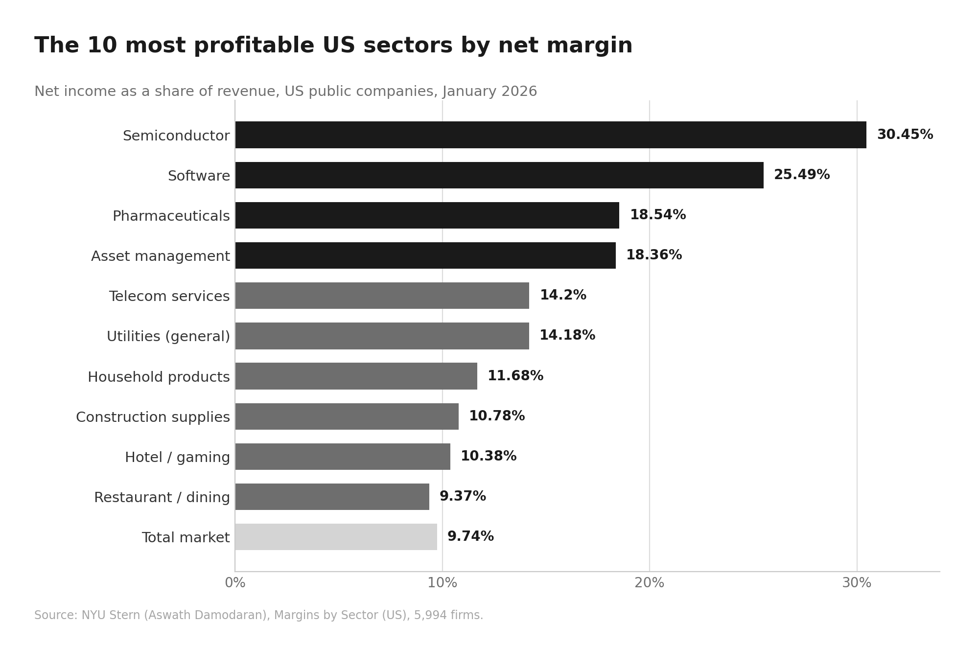 Most Profitable Industries