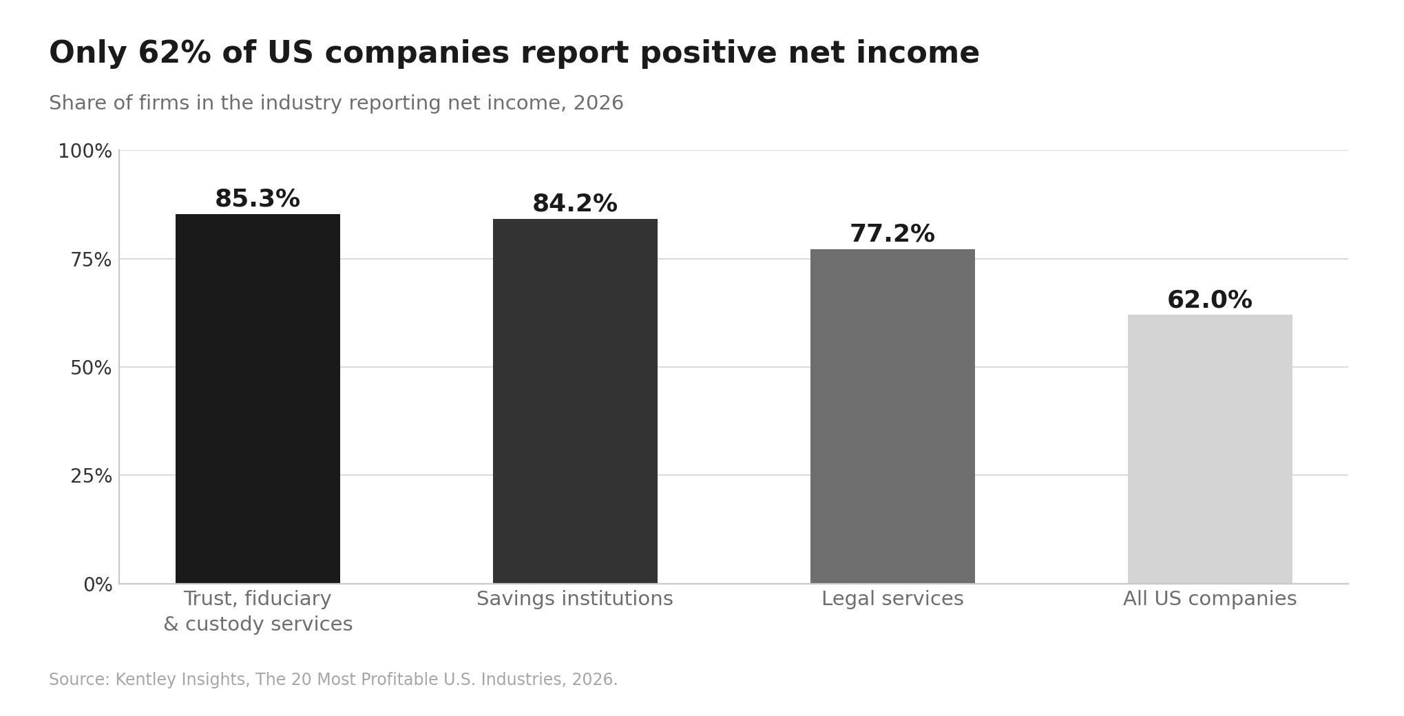 Most Profitable Industries