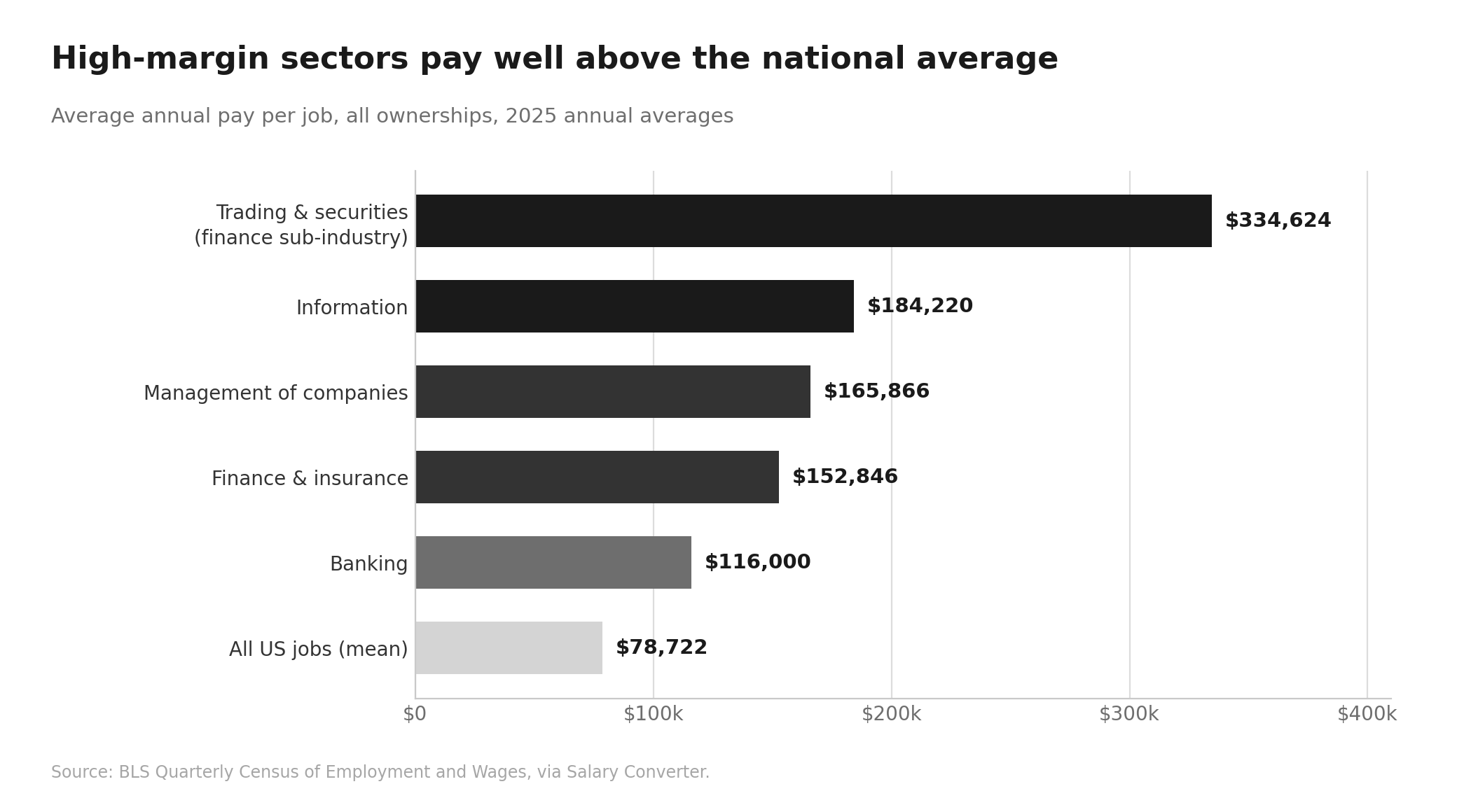 Most Profitable Industries