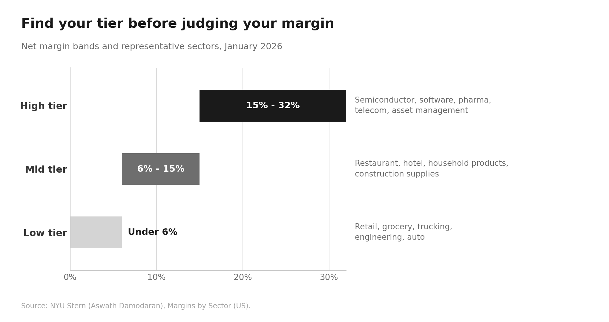 Most Profitable Industries