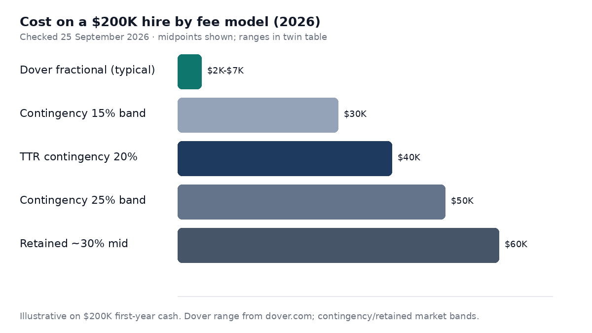 Bar chart: cost on a $200K hire by fee model in 2026, Checked 25 September 2026