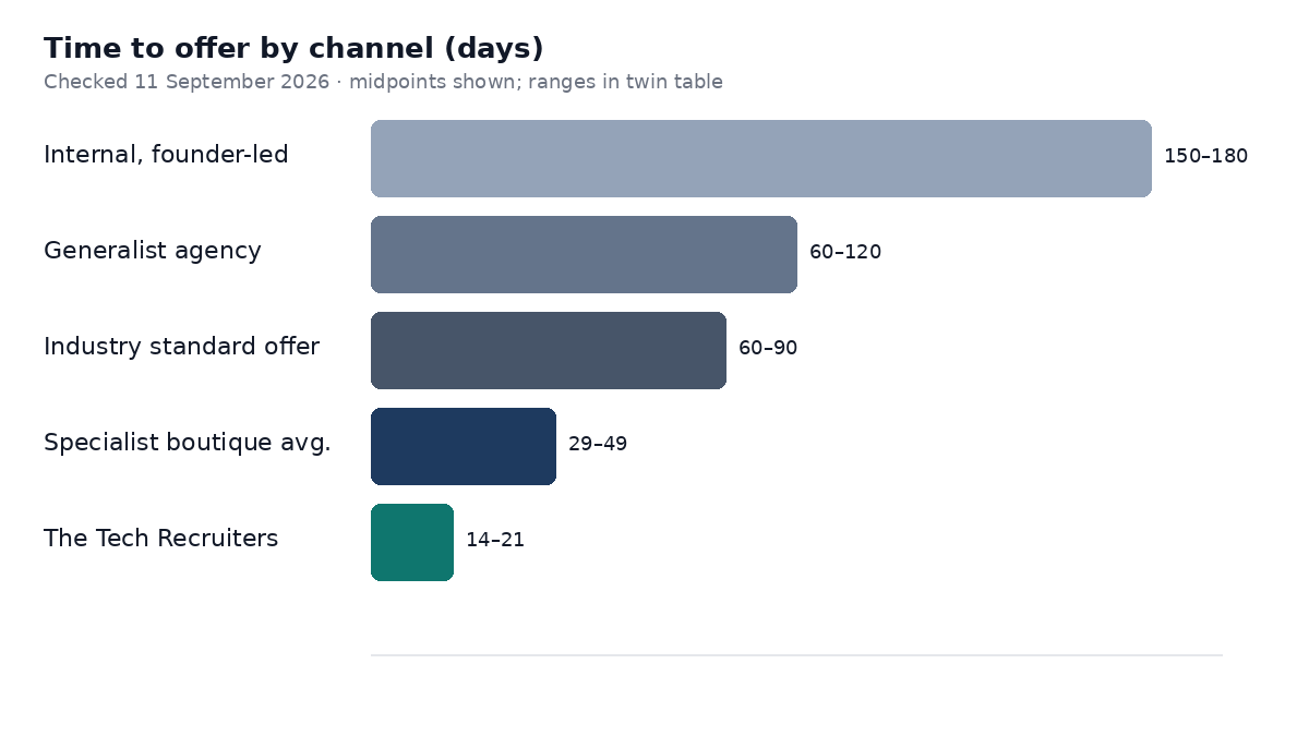 Bar chart: time to offer by channel in days, Checked 11 September 2026